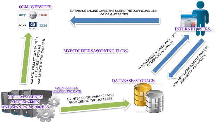 MYPCDrivers flow